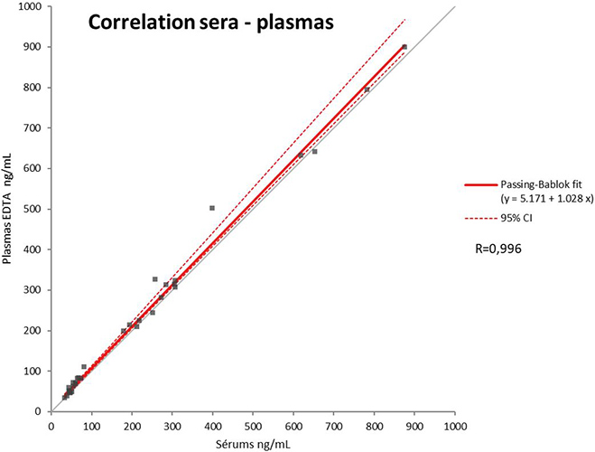 CGA-ELISA-NG kit Corrélations plasmas / sera