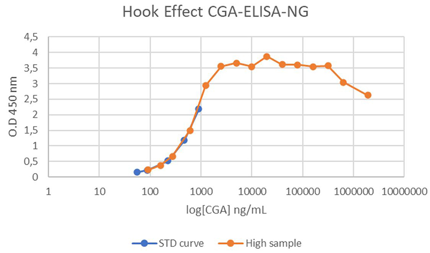 Evaluation d’un effet hook CGA